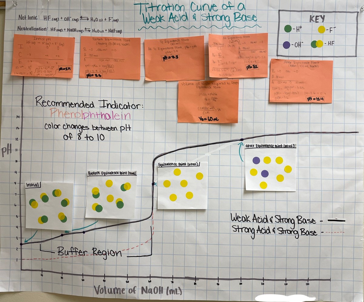 Graphing WASB Titration Curves on Giant Graph Paper – Siebert Science